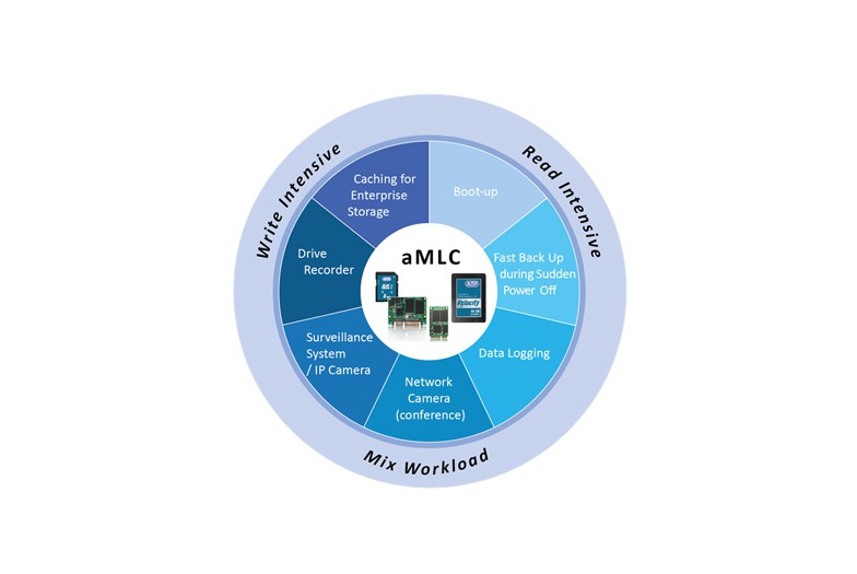 Amlc Cor Example ATP New aMLC with Advanced Reliability, Density, P/E cycles ...