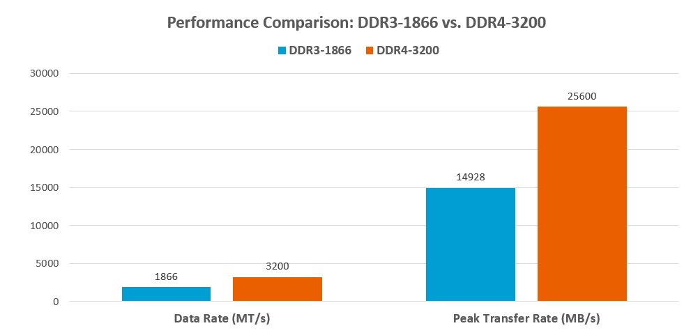 RAM Generations: DDR2 vs DDR3 vs DDR4 vs DDR5