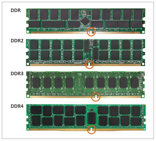 Types Of Ddr Ram Chart