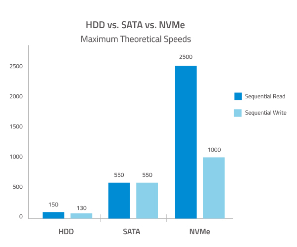 Burger instinkt kompas NVMe vs. SATA: It's Time for NAND Flash in the Fast Lane