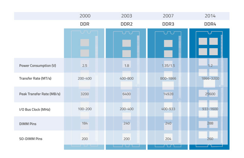 Rejse vigtig Tålmodighed Key difference between DDR4 and DDR3 RAM