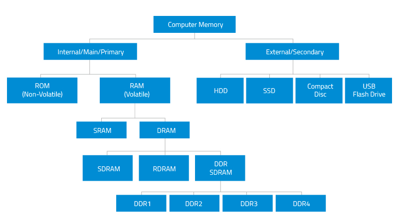 Hobart kapre Rusten Computer memory types : RAM and DRAM Memory Module