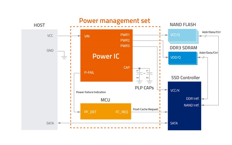 How the power data protection system of industrial SSDs with MCU