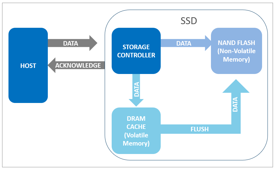 How the power data protection system of industrial SSDs with MCU