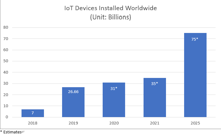 iot devices installed worldwide