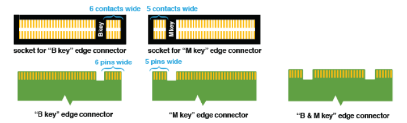 M.2 Interface, Key and Socket explained