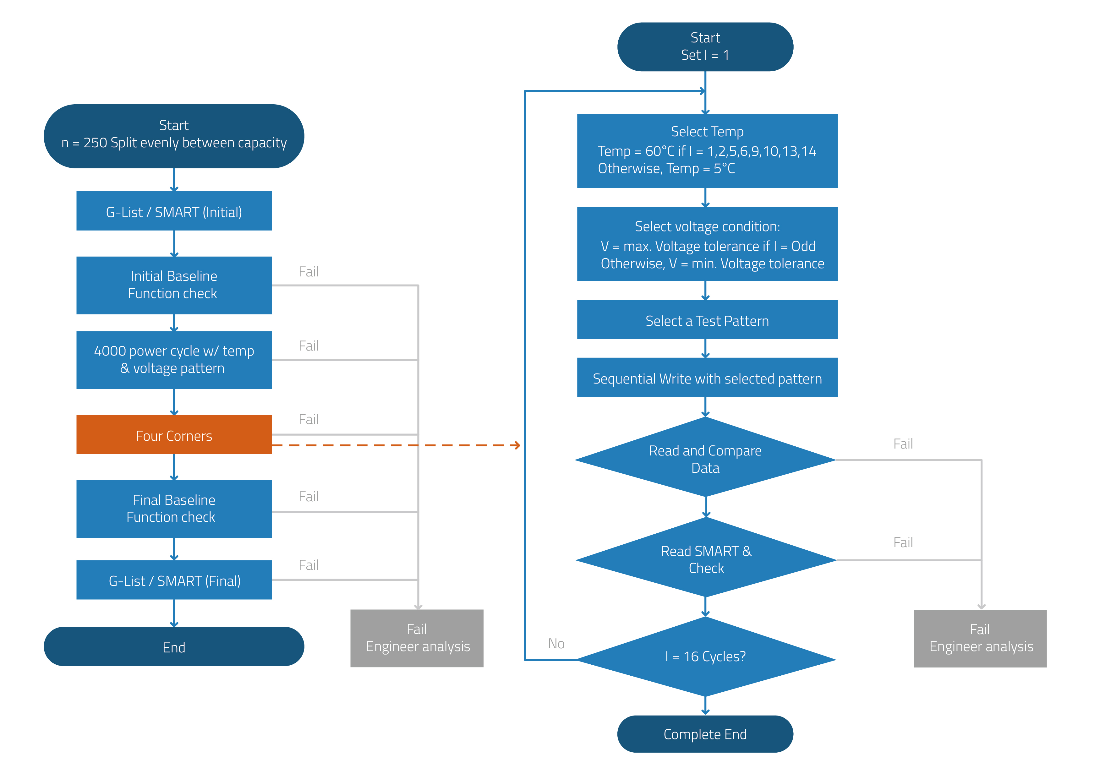 Using Four-Corner, Temperature Cycling, and Cycling Tests to SSD Resistance to Extreme Operating Conditions