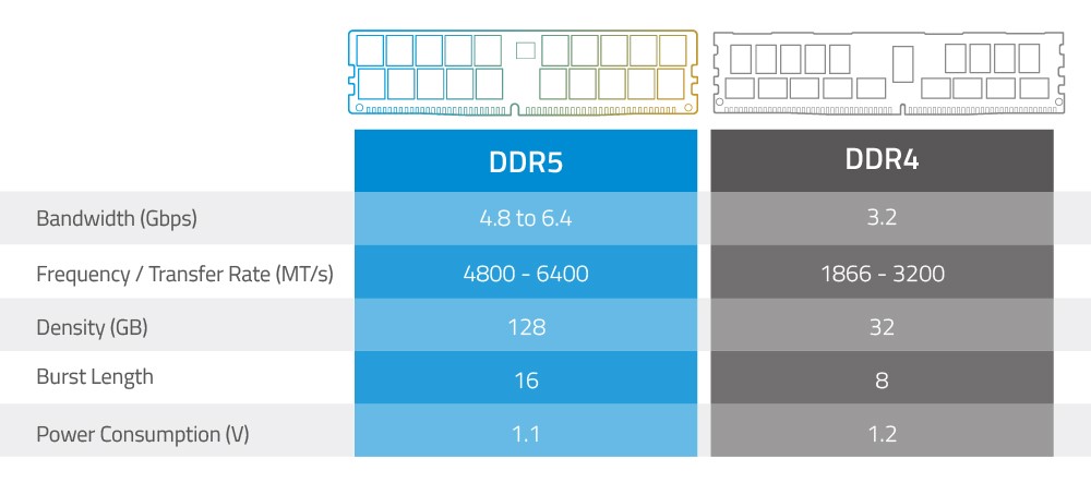 Ventajas DDR5