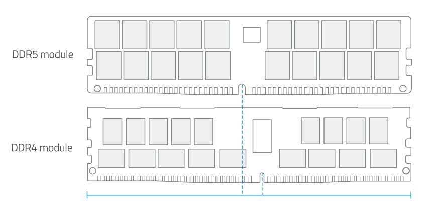 DDR4 Vs DDR5