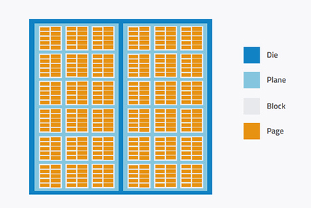 NAND Architecture